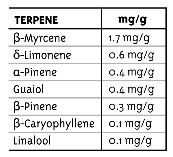 Dream Queen Terpene Chart - The best cannabis seeds humboldt county