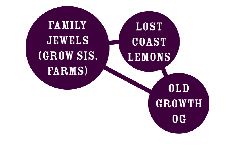 Family Jewels Strain Graph lost coast lemons old growth og cannabis strains