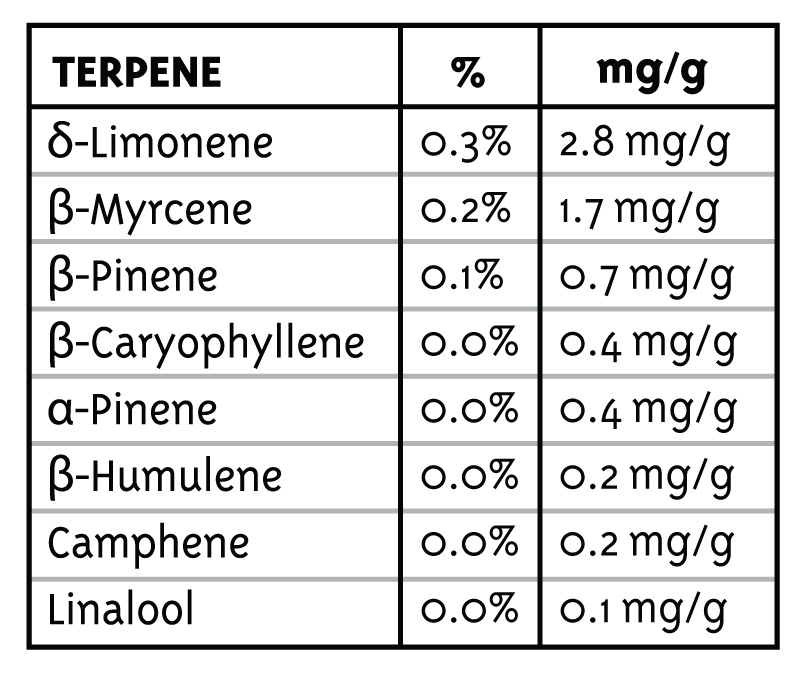 Girl Scout Cookies Terpene Chart