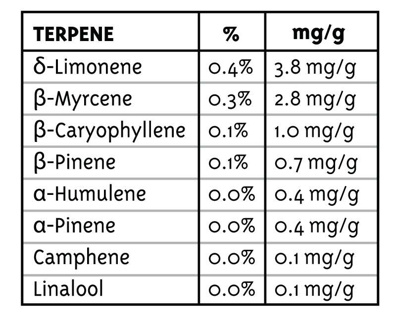 Humboldt Sour Diesel Terpene Chart cannabis