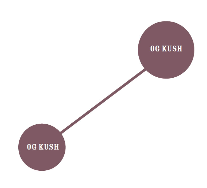 Og Kush Graph cannabis strain