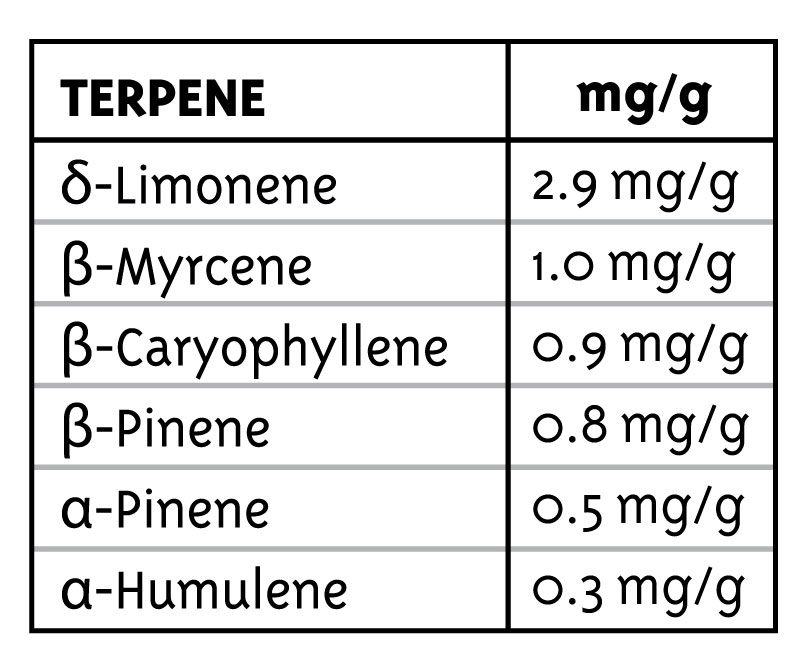 amethyst-terpene Blood Orange Amethyst Terpene Graph