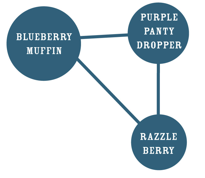 Blueberry Muffin Strain Graph cannabis flower