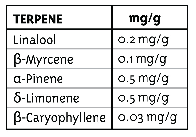 Humboldt Headband Terpene Chart - #1 Cannabis Seed Bank From California