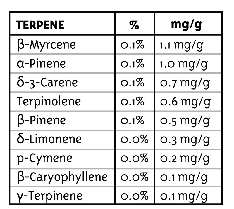 Jack Herer Terpene Chart cannabis