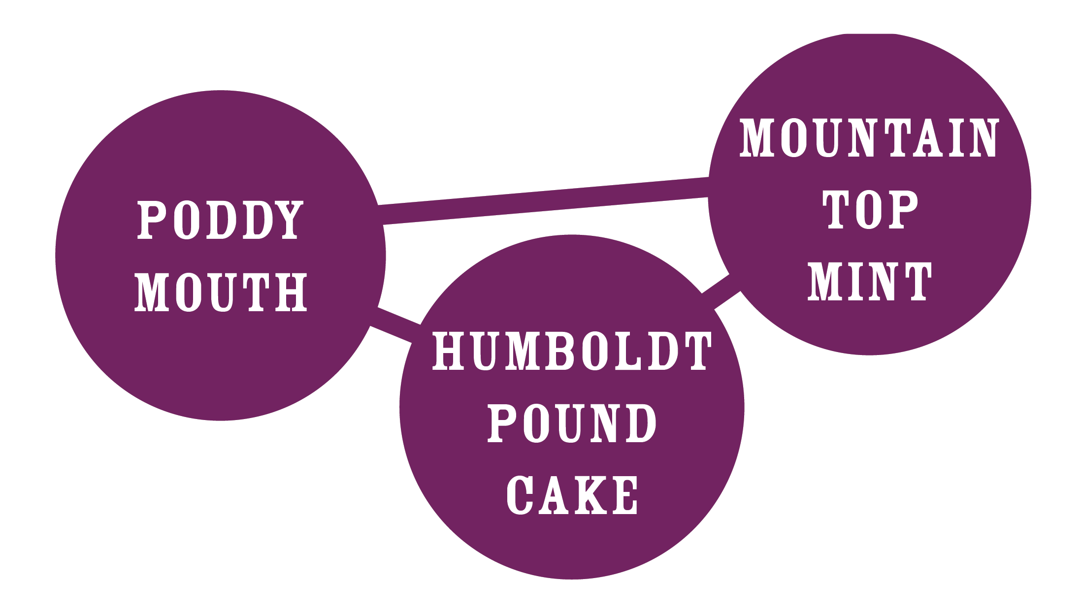 Poddy Mouth Strain Chart