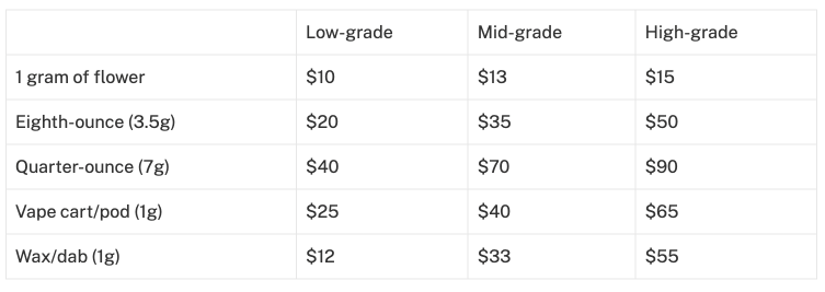 cannabis product side chart