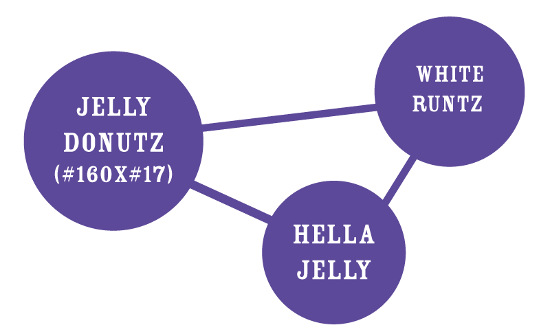 Graphique de la souche parentale Jelly Donutz