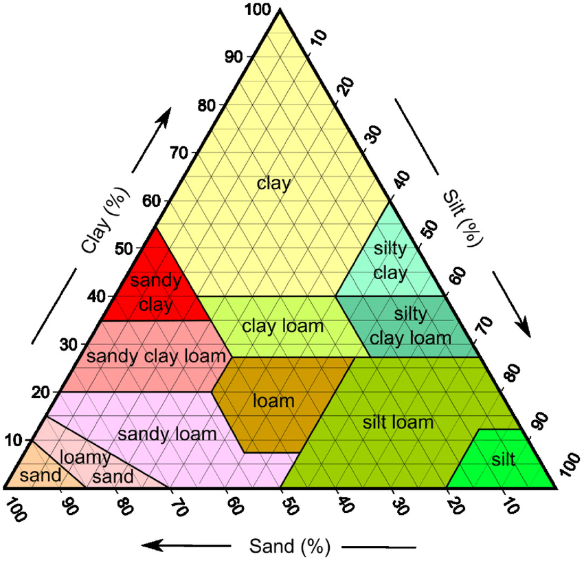 cannabis soil texture chart