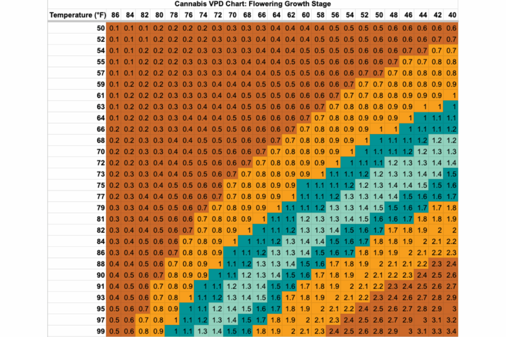 Cannabis VPD Chart: Flowering Stage of Growth