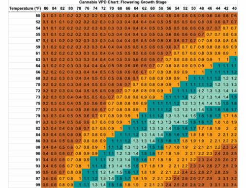 How to Read a VPD Chart For Cannabis Cultivation
